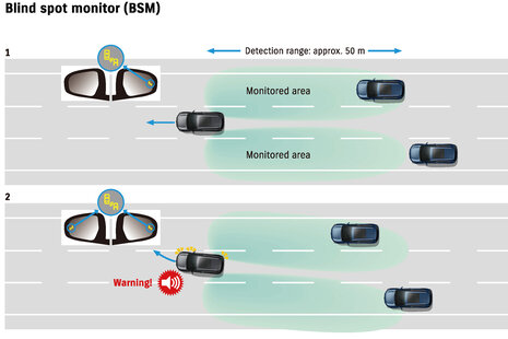 https://www.suzuki.at/beratung-kauf/ratgeber/Ratgeber%20CAR/Assistenzsysteme/16383/image-thumb__16383__image_text/BSM-Blind-Spot-Monitor-S-CROSS-Skizze.jpg